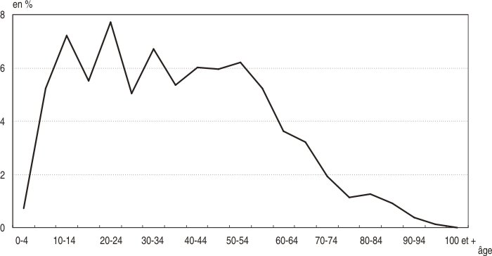 Graphique sur les discriminations liés aux handicaps